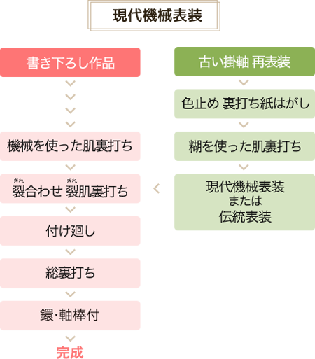 現代機械表装の製法の流れ