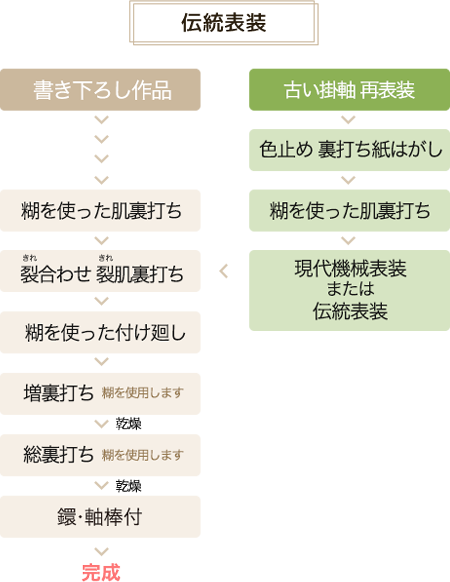 伝統表装の製法の流れ